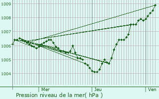 Graphe de la pression atmosphrique prvue pour Contern