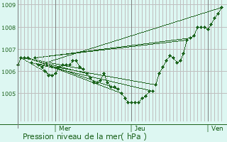 Graphe de la pression atmosphrique prvue pour Ville-Houdlmont