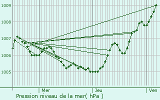 Graphe de la pression atmosphrique prvue pour Blnod-ls-Pont--Mousson