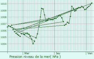 Graphe de la pression atmosphrique prvue pour Verchaix