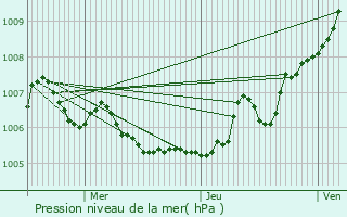 Graphe de la pression atmosphrique prvue pour Manonviller