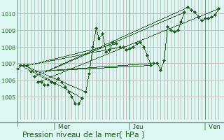 Graphe de la pression atmosphrique prvue pour Le Grand-Bornand
