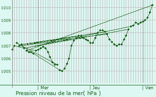 Graphe de la pression atmosphrique prvue pour Lyon