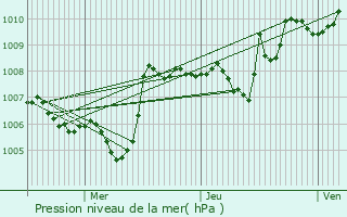 Graphe de la pression atmosphrique prvue pour Entremont