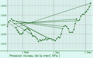 Graphe de la pression atmosphrique prvue pour Glacourt