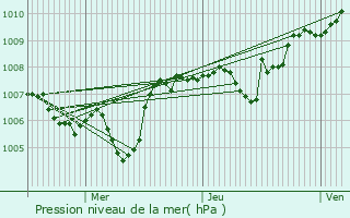 Graphe de la pression atmosphrique prvue pour Boge