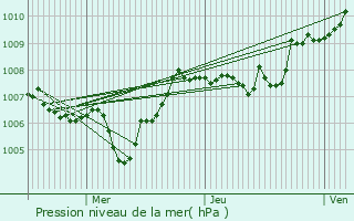 Graphe de la pression atmosphrique prvue pour Argonay