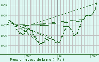 Graphe de la pression atmosphrique prvue pour Tramont-Lassus