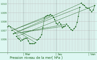 Graphe de la pression atmosphrique prvue pour Selonnet