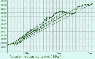 Graphe de la pression atmosphrique prvue pour Eschweiler