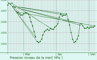 Graphe de la pression atmosphrique prvue pour Neutraubling