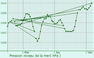 Graphe de la pression atmosphrique prvue pour Causse-et-Dige