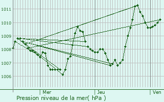 Graphe de la pression atmosphrique prvue pour Orlu