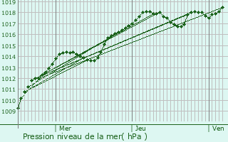 Graphe de la pression atmosphrique prvue pour Bannay