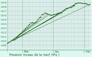 Graphe de la pression atmosphrique prvue pour Hondschoote