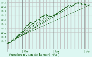 Graphe de la pression atmosphrique prvue pour Calais