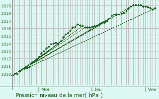 Graphe de la pression atmosphrique prvue pour Saint-Omer