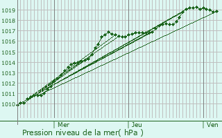 Graphe de la pression atmosphrique prvue pour Steenwerck