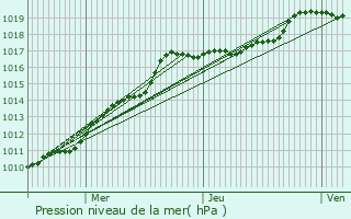 Graphe de la pression atmosphrique prvue pour Lille