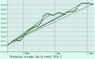 Graphe de la pression atmosphrique prvue pour Bourghelles