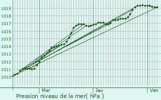 Graphe de la pression atmosphrique prvue pour Templemars