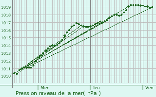 Graphe de la pression atmosphrique prvue pour Lillers