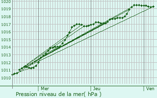 Graphe de la pression atmosphrique prvue pour Noyelles-sous-Lens