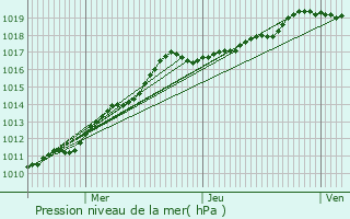 Graphe de la pression atmosphrique prvue pour Bruay-la-Buissire