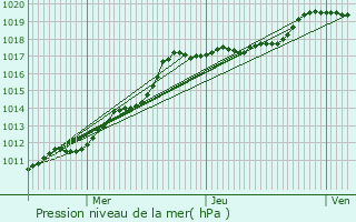 Graphe de la pression atmosphrique prvue pour Lewarde