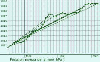 Graphe de la pression atmosphrique prvue pour Lourches