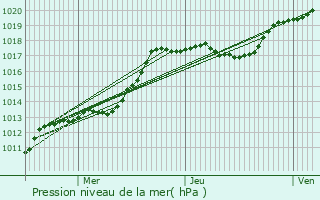 Graphe de la pression atmosphrique prvue pour Thil