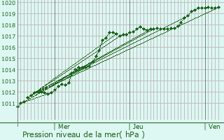 Graphe de la pression atmosphrique prvue pour Romeries