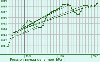 Graphe de la pression atmosphrique prvue pour Chteauroux