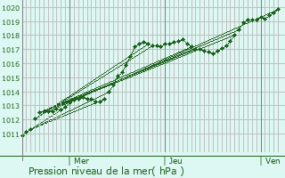 Graphe de la pression atmosphrique prvue pour Beine-Nauroy