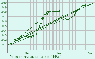 Graphe de la pression atmosphrique prvue pour Weiswampach