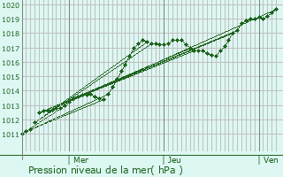 Graphe de la pression atmosphrique prvue pour Les Grandes-Loges