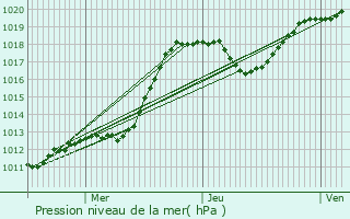 Graphe de la pression atmosphrique prvue pour Boxhorn