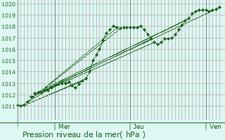 Graphe de la pression atmosphrique prvue pour Tarchamps