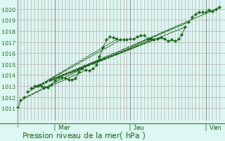 Graphe de la pression atmosphrique prvue pour Isles-les-Meldeuses
