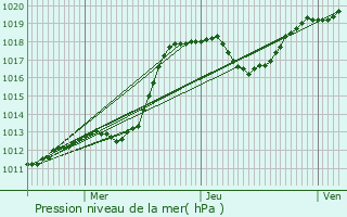 Graphe de la pression atmosphrique prvue pour Warken