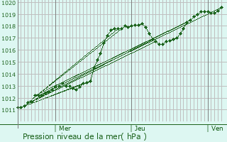 Graphe de la pression atmosphrique prvue pour Hostert-ls-Folschette