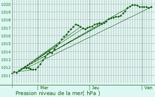 Graphe de la pression atmosphrique prvue pour Auxi-le-Chteau