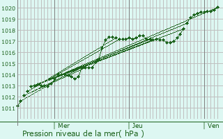 Graphe de la pression atmosphrique prvue pour Bussires