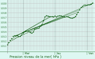 Graphe de la pression atmosphrique prvue pour Aulnoy