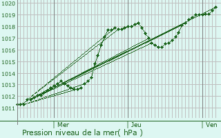 Graphe de la pression atmosphrique prvue pour Altrier