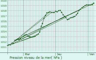 Graphe de la pression atmosphrique prvue pour Clemency