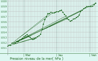 Graphe de la pression atmosphrique prvue pour Ohligsmhle