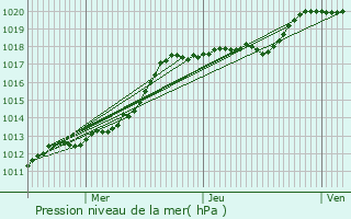 Graphe de la pression atmosphrique prvue pour Broyes