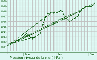 Graphe de la pression atmosphrique prvue pour Roeser