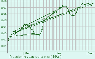 Graphe de la pression atmosphrique prvue pour Saint-Saturnin-ls-Avignon